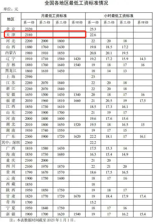 天津历年最低工资标准及社保基数,天津最低工资标准将调整