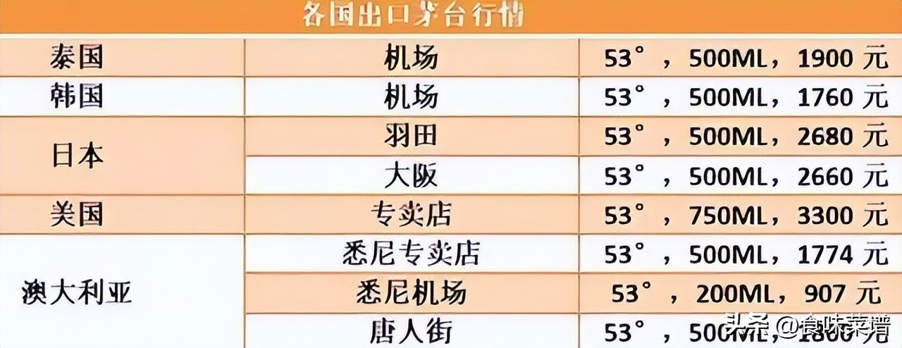 飞天茅台为什么有1000多3000多 (为什么国外飞天茅台那么便宜)