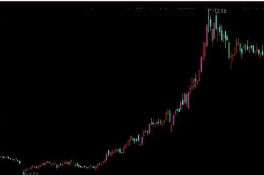 k线分析简单的股票,K线技术分析实战图解分析