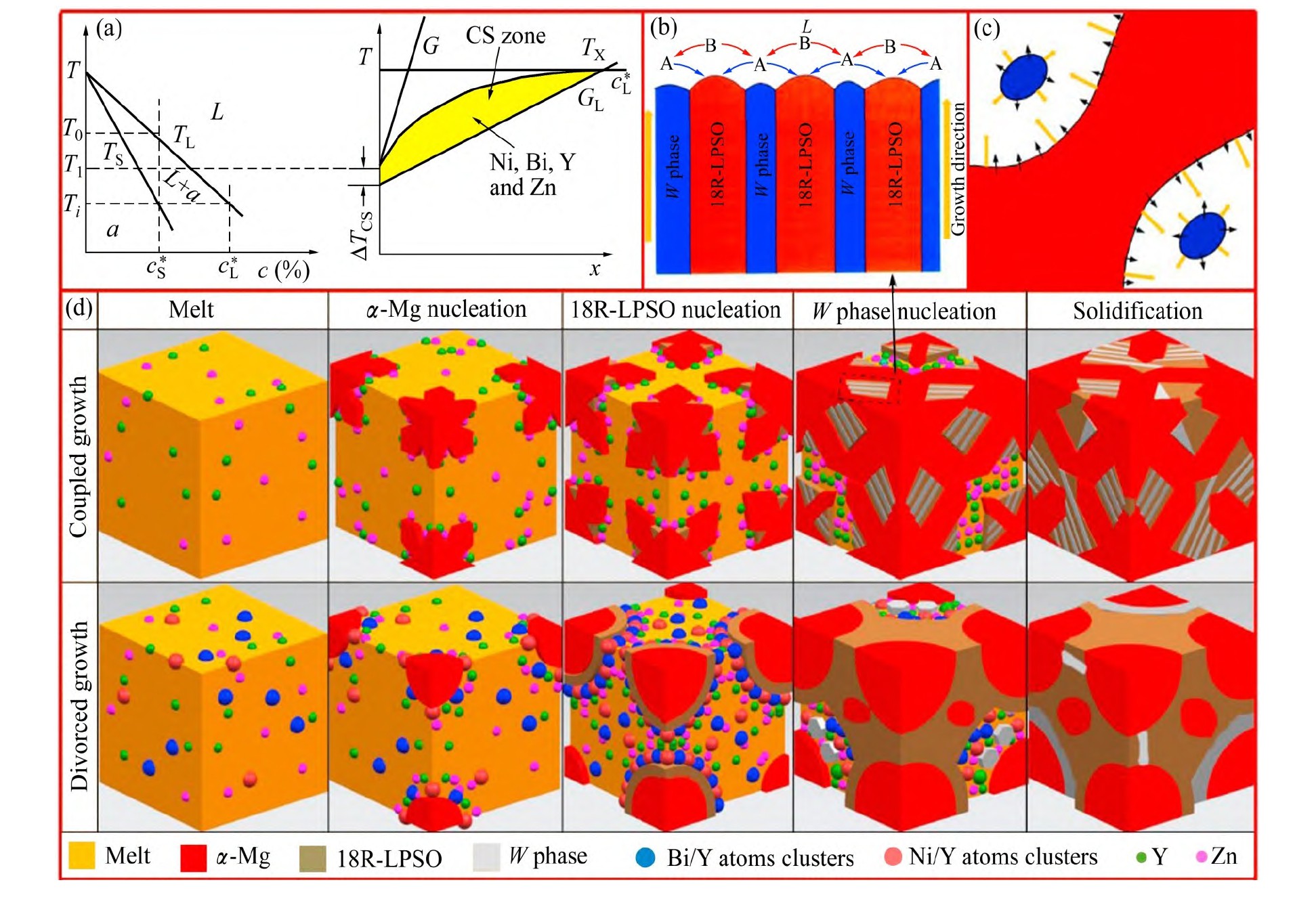 长周期有序堆积Mg基合金力学和腐蚀行为，它如何研究机理进展？