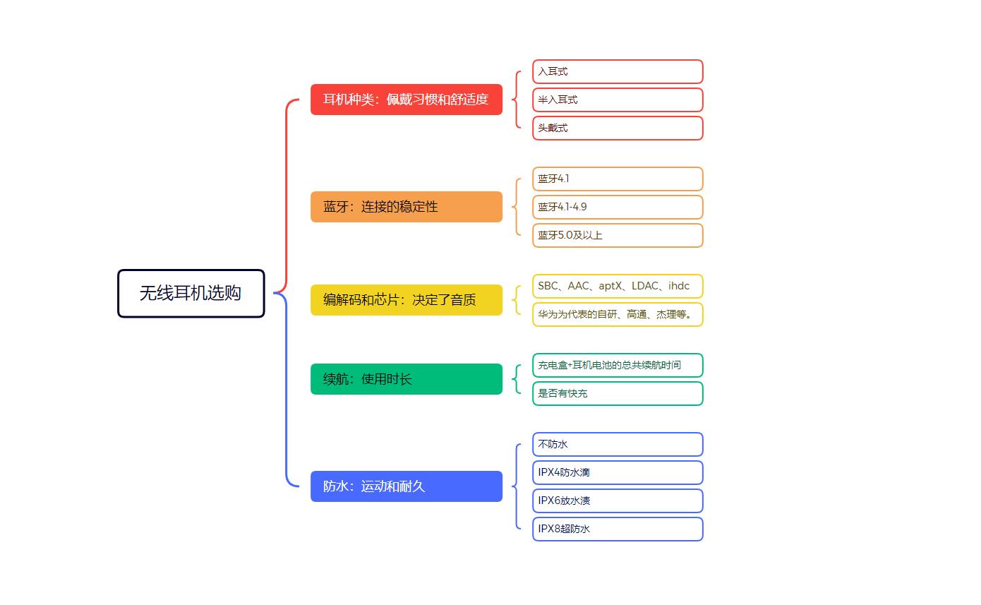 2022高端无线耳机推荐,无线耳机测评2022排行榜