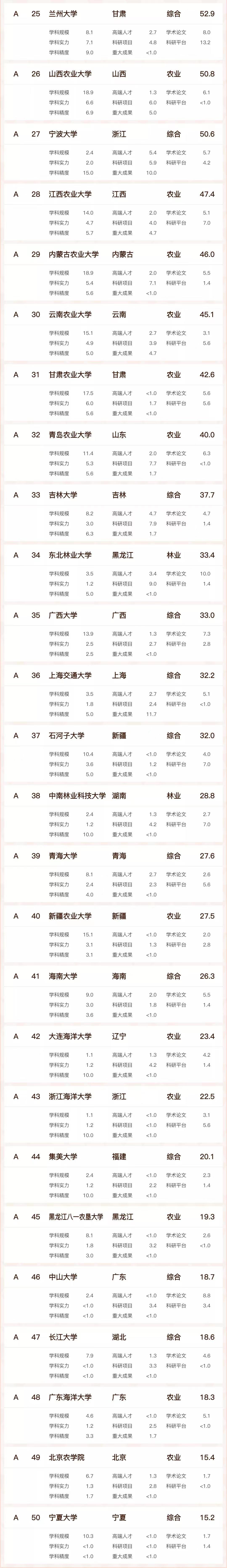 农科2022高校实力排名：中国农业大学实至名归，华中农业大学第3