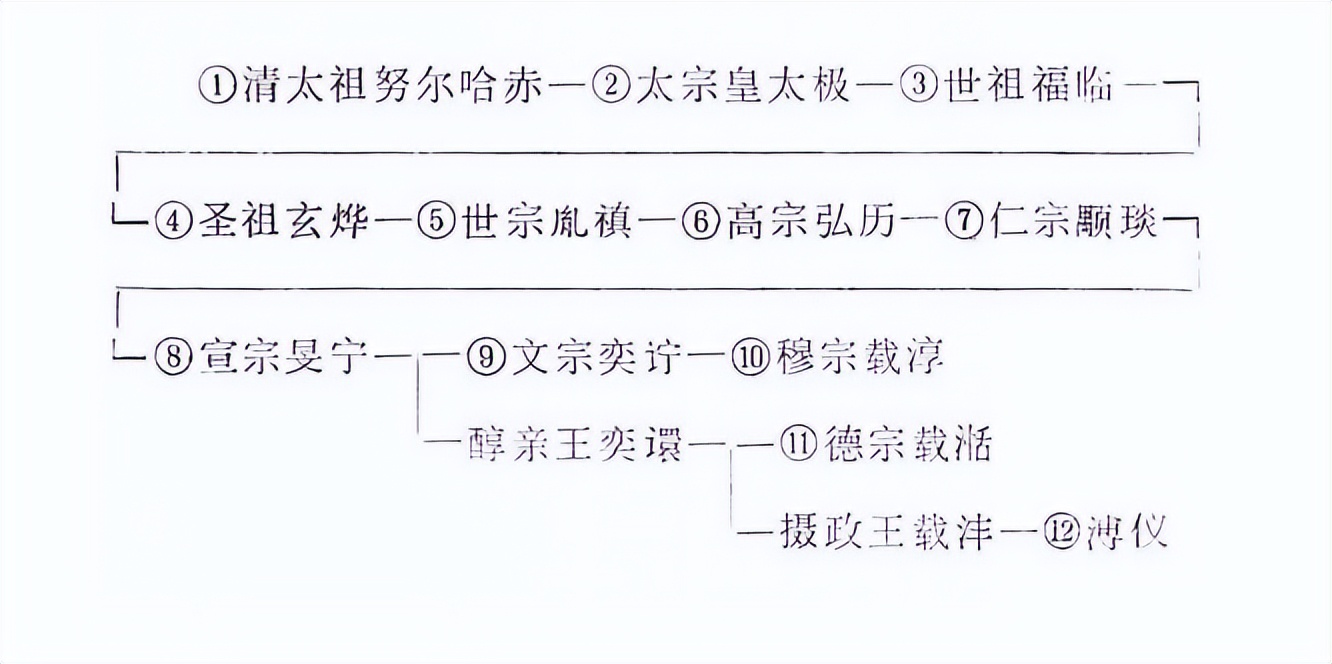 清朝十二帝在位时间年龄一览表,百家讲坛清朝十二帝之皇帝顺序