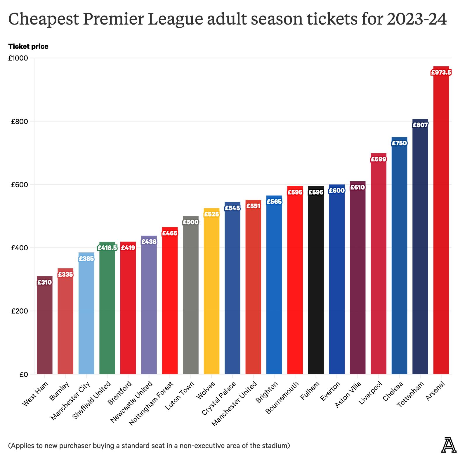 英超各队票价对比,英超各队季票价格