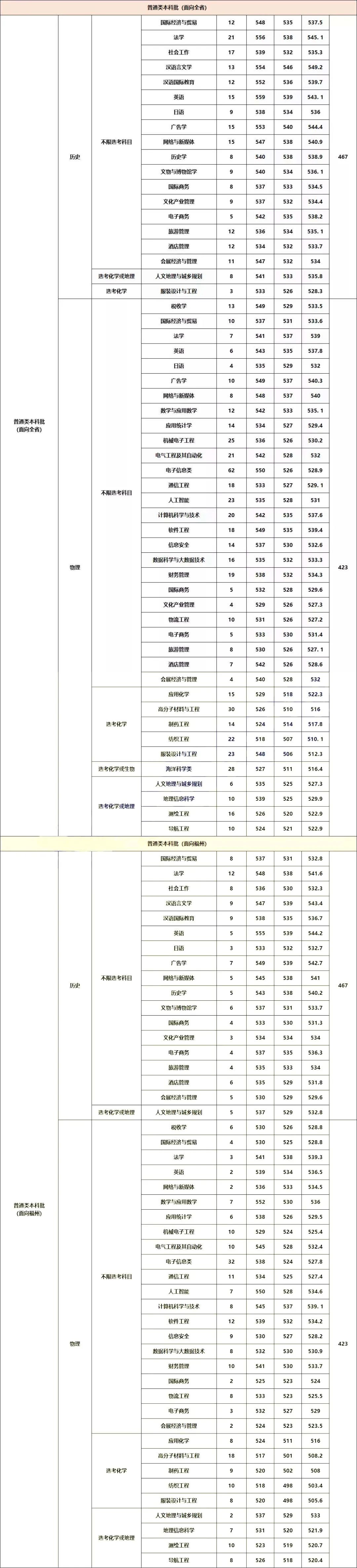 福建省39所本科高校投档线汇总,2019福建高校录取各专业分数