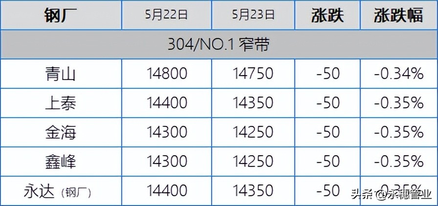 304期现一片绿，201特价成了代名词，今日板卷市场跌50-150