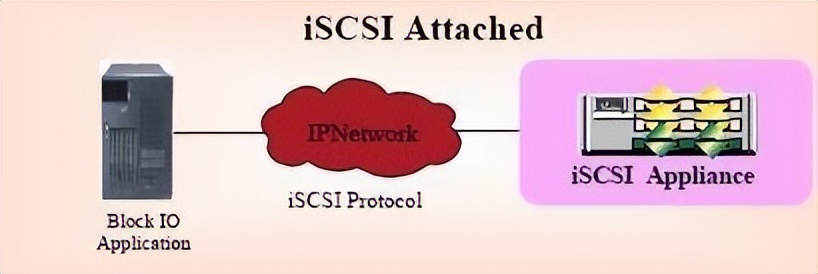 计算机内部存储和外部存储的区别,单机存储和网络存储的区别