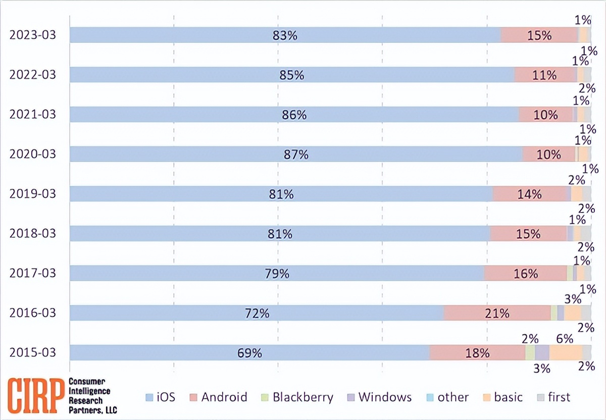 库克没有撒谎，大量安卓用户逃离，iPhone捡漏