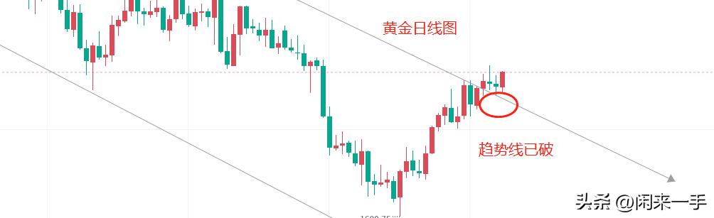 2022年4月28号黄金行情走势,黄金走势分析最新今天