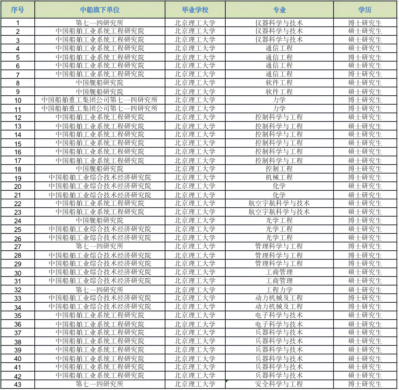 怎么才能进大船集团工作,怎么能进造船领域