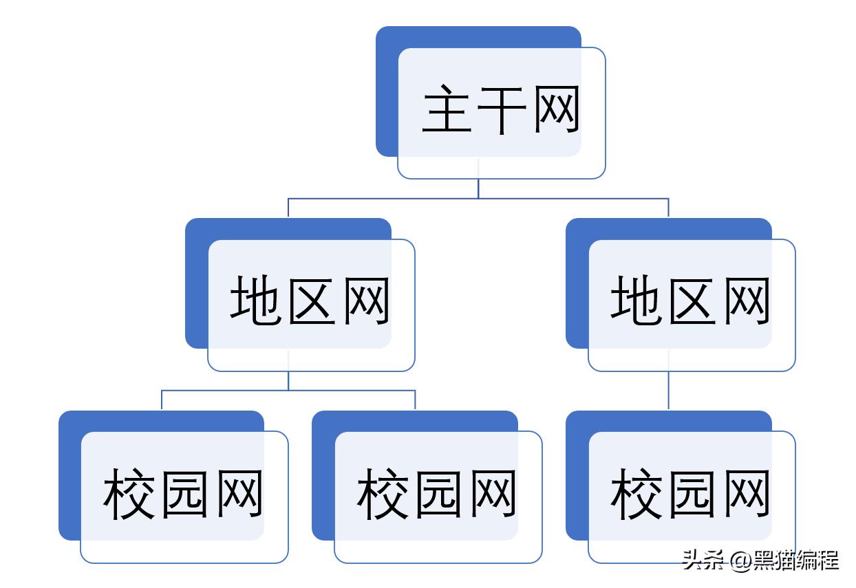 计算机网络的概念功能和分类讲解,计算机网络技术和计算机组成原理