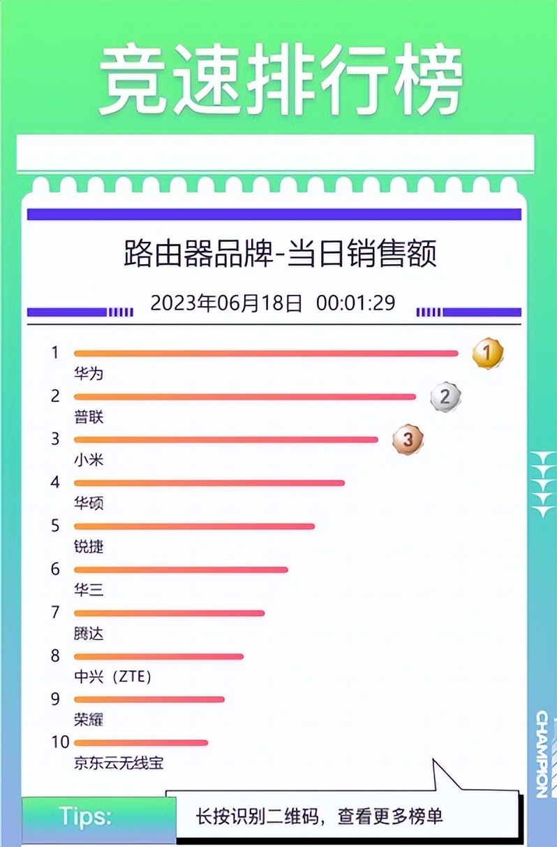京东618最终战报路由器,京东618笔记本华为第一
