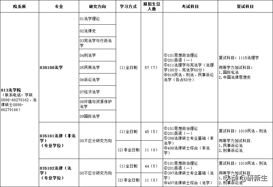 海南大学法学学硕复试分数线,海南大学法学考研参考书目