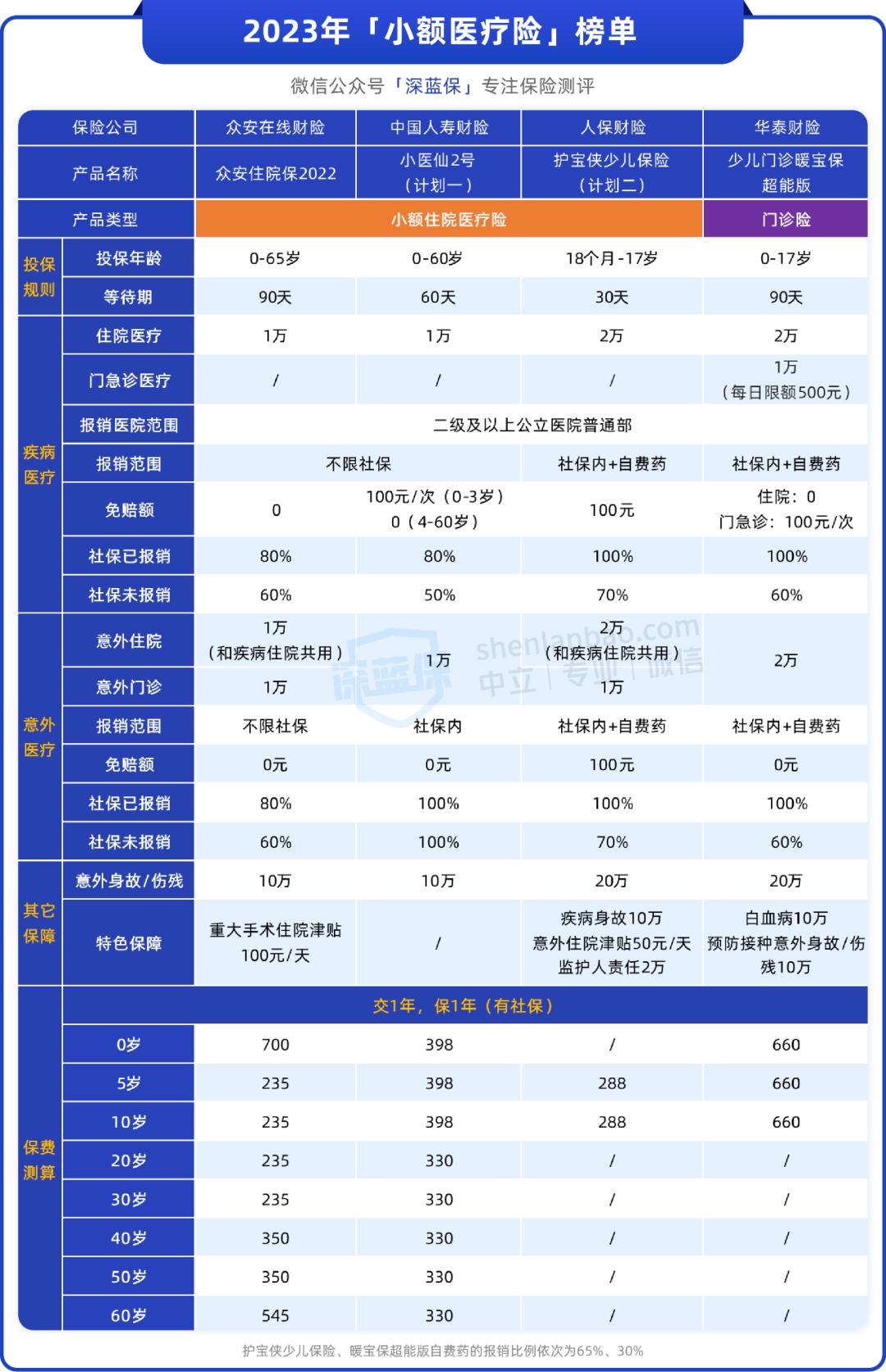 保终身百万医疗险有哪几款产品,五款中高端医疗险大pk