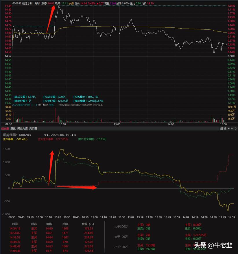 短线抄底做t的方法,完美做t抄底技巧