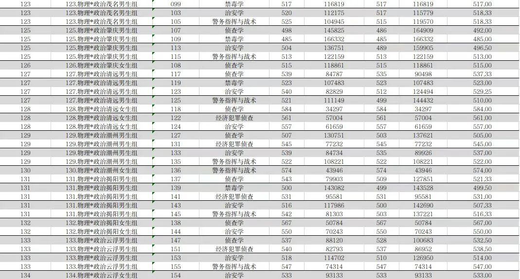 广东春招255分能上什么专科学校,广东春考250多分能上什么专科学校