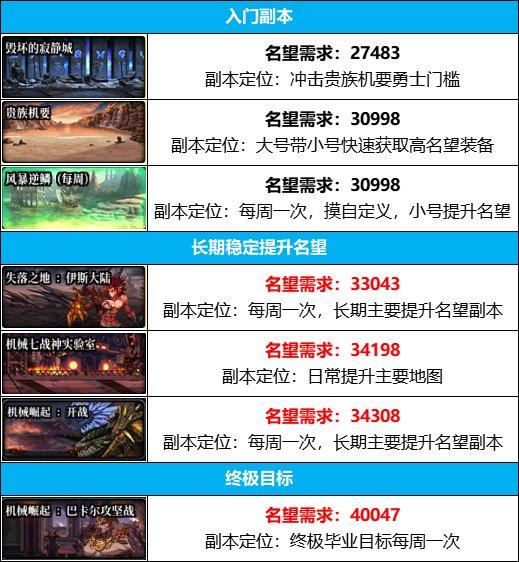 dnf新版本打些什么图,dnf新版本去哪里打图