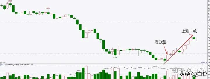 缠论打板经验,缠论外汇交易实战案例