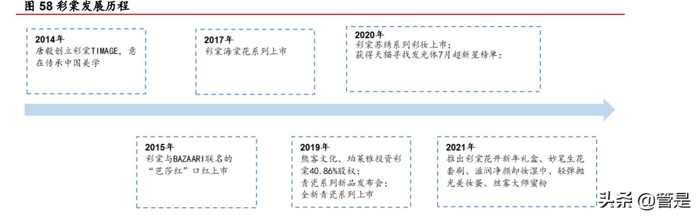 珀莱雅企业的战略管理分析,珀莱雅产品组合策略