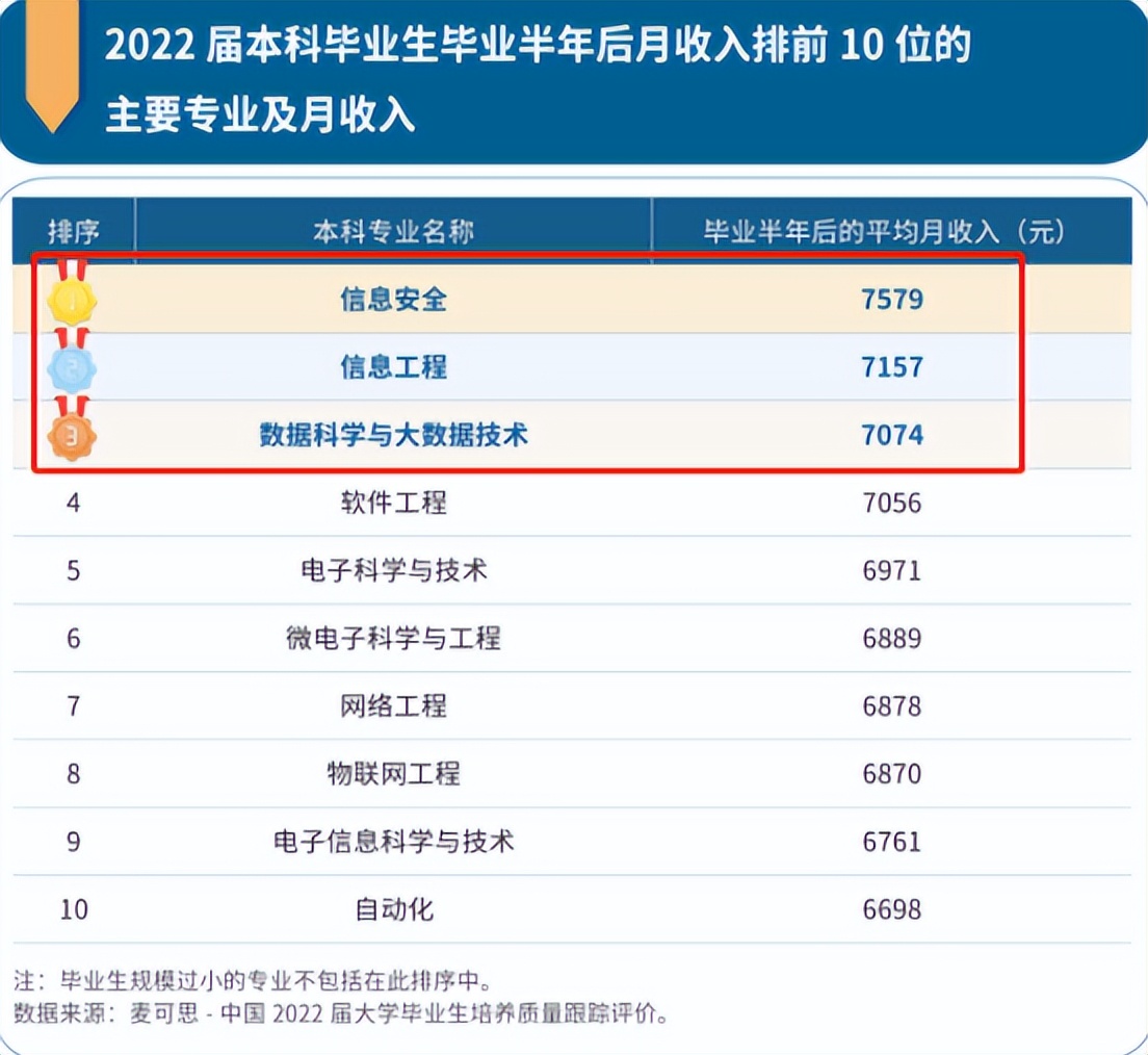 本科十大高薪大学专业,本科毕业生十大高薪排行榜