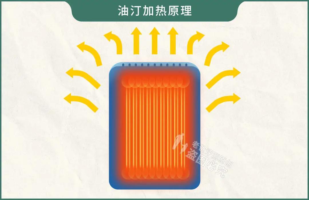 取暖器测评哪一种最好用,取暖器取暖效果排行榜