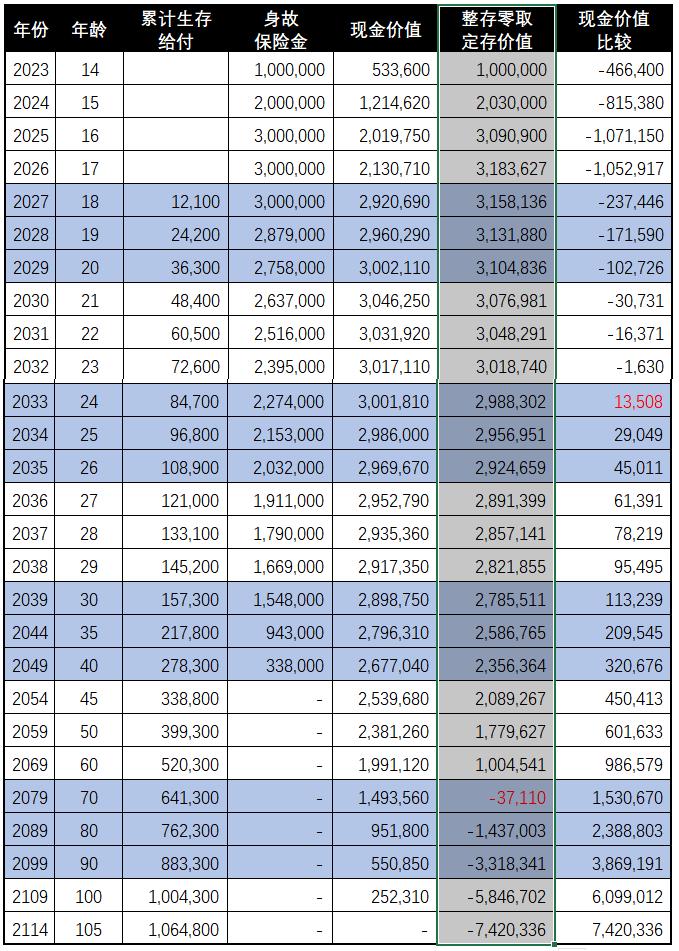 买这保险的人有多傻？真不知道她的300万怎么来的