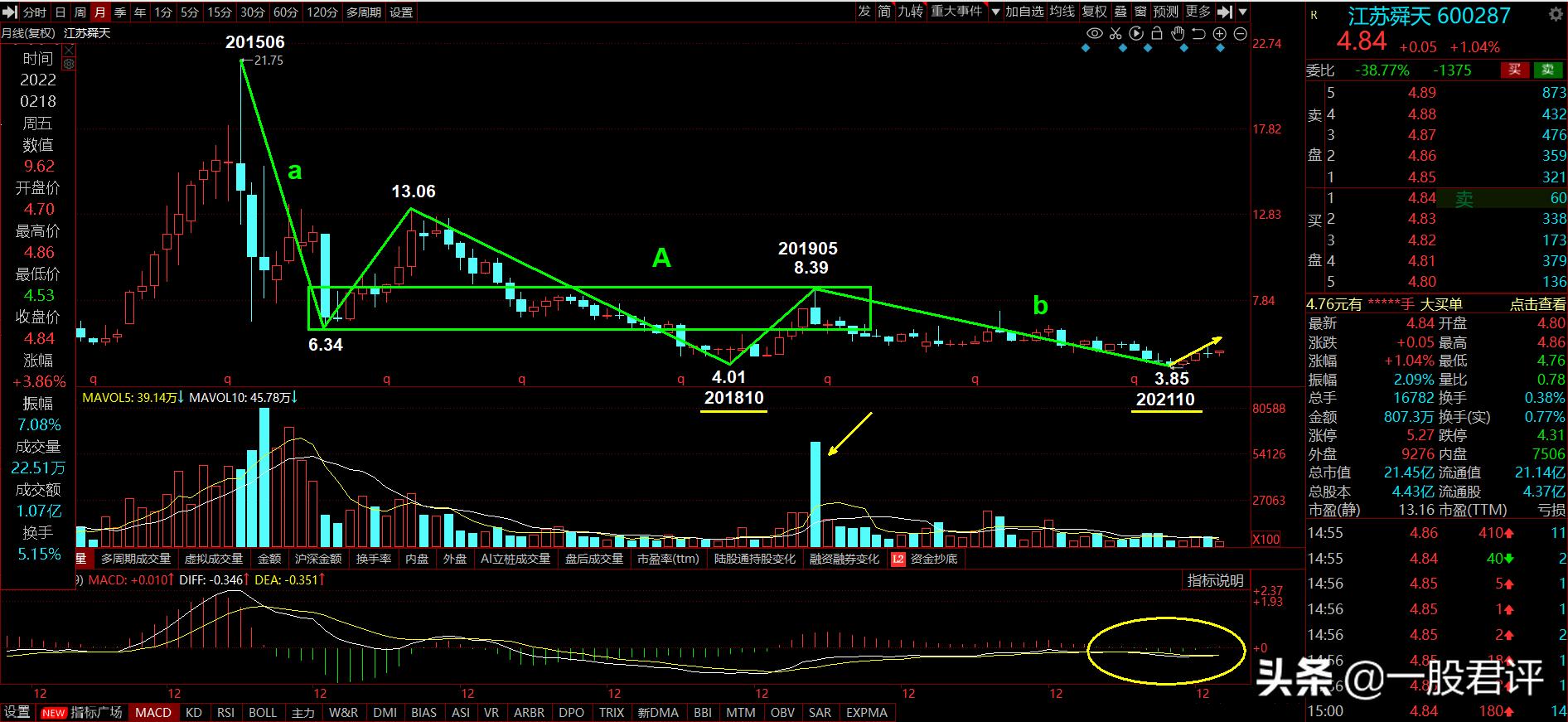江苏舜天6002872022年2月19日低位启动股等待下一个买点