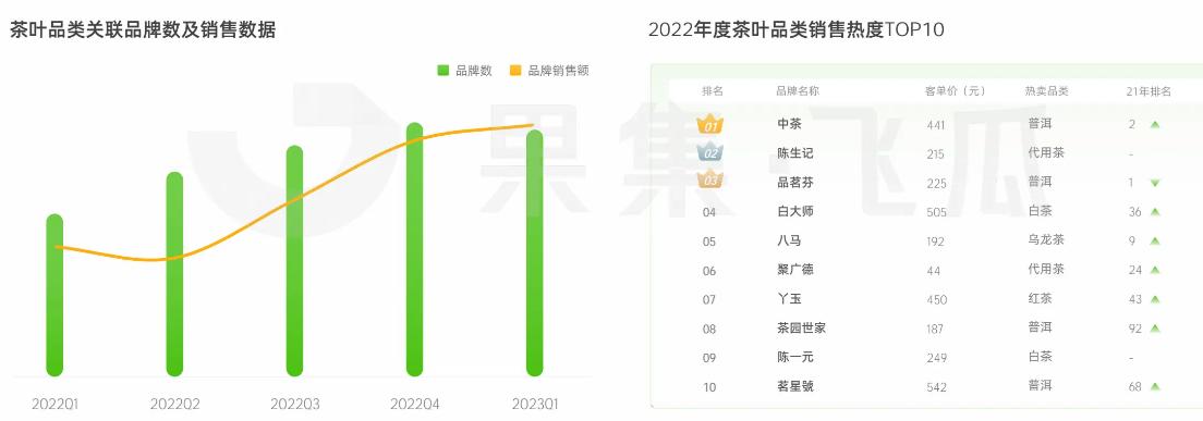 2023年茶叶下沉市场数据洞察分析,2023年茶叶品类销售排名