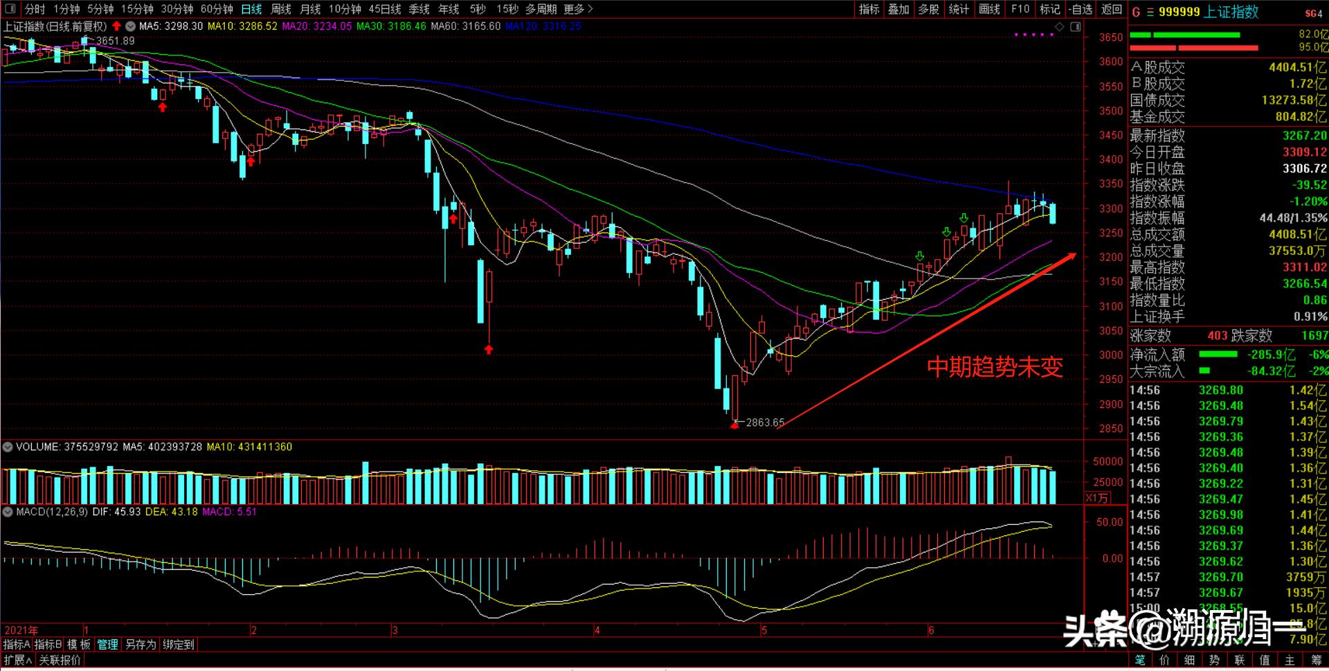 a股回调不挡牛抬头,a股调整到七月企稳