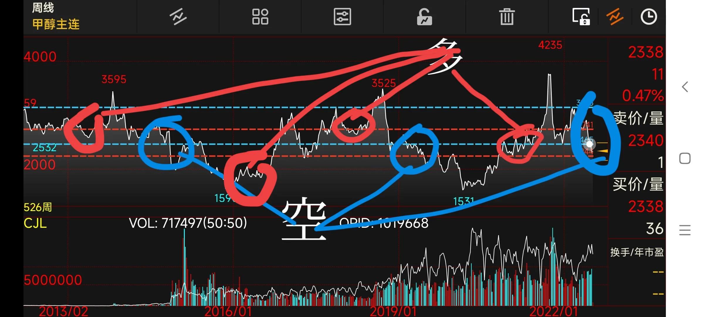 期货周k线,15分钟k线突破250日线买入法