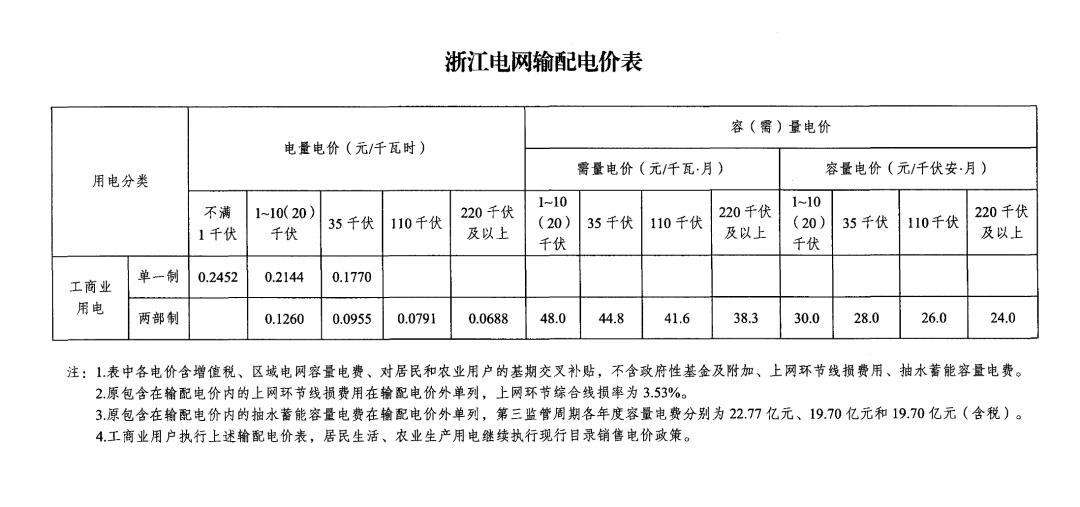 6个地区发布分时电价政策,分时电价政策解读表