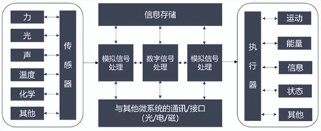 mems国内发展现状,mems行业现状