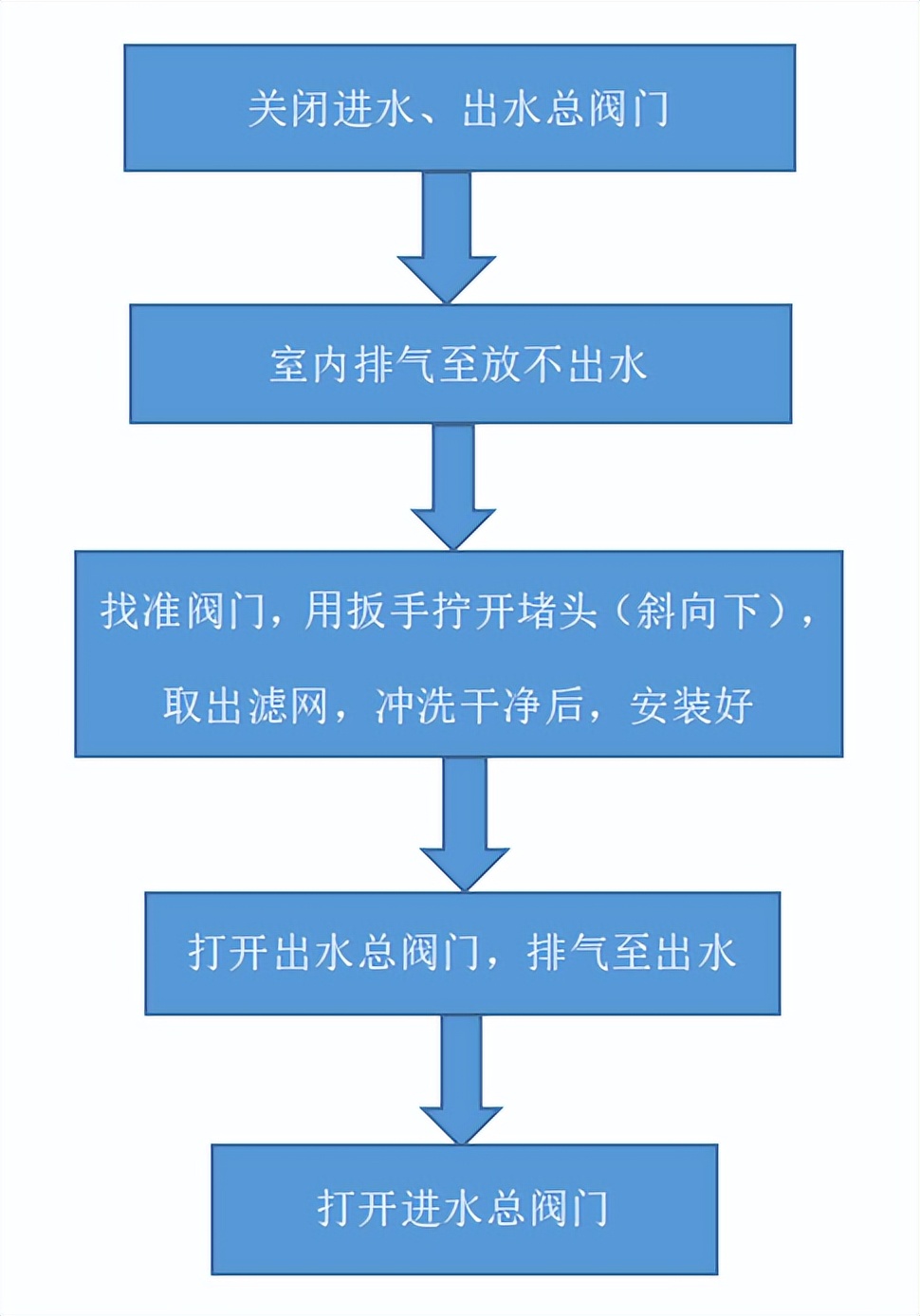 供暖初期暖气不热原因处理方法,集中供热部分暖气不热的处理方法