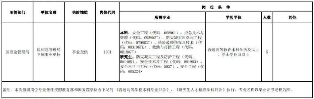 上街区应急管理局,2021郑州应急管理局招聘