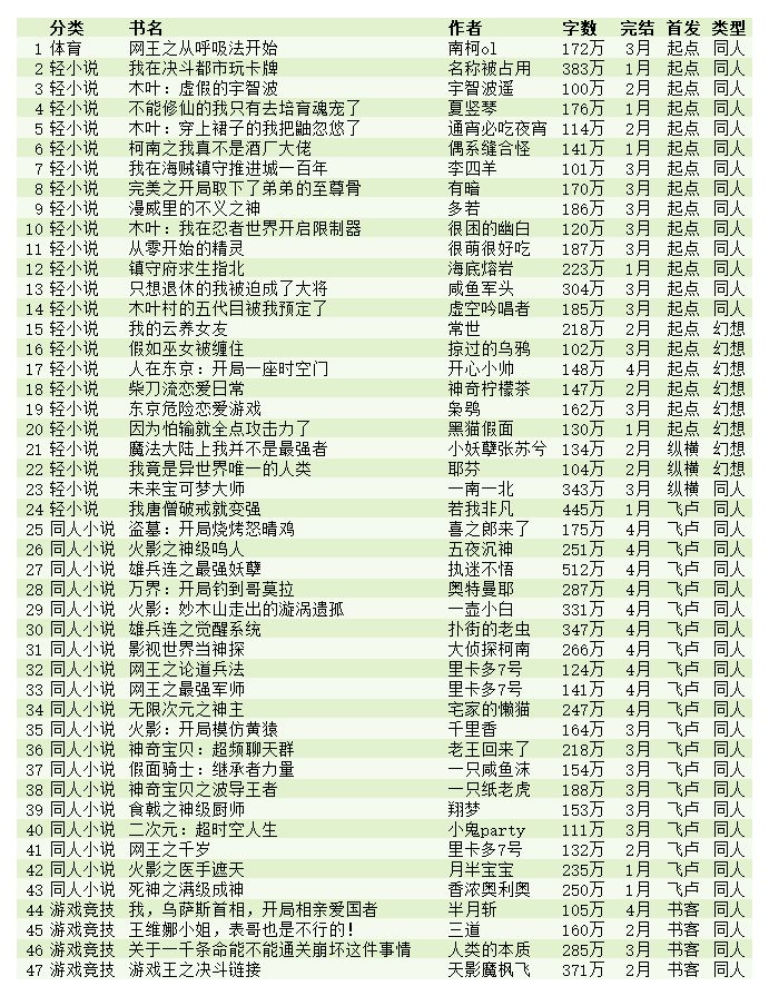完本推荐排行榜2023,2022年完本小说