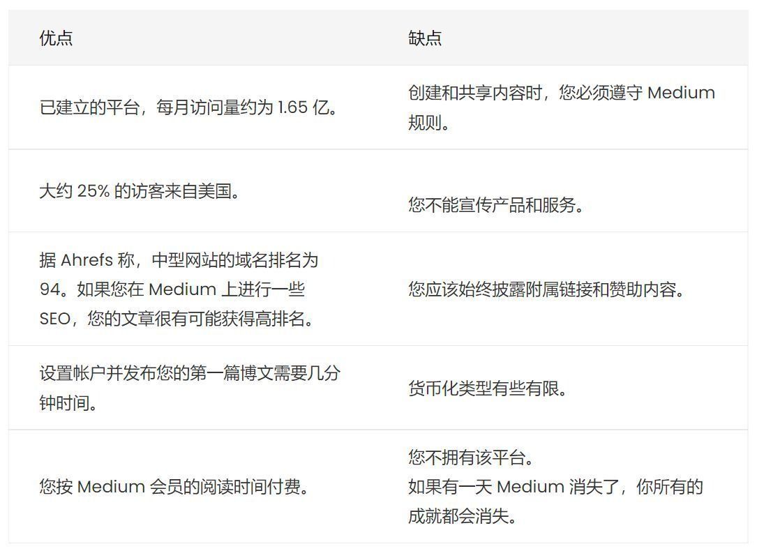 Medium上的SEO：如何利用Medium的力量在Google中排名靠前