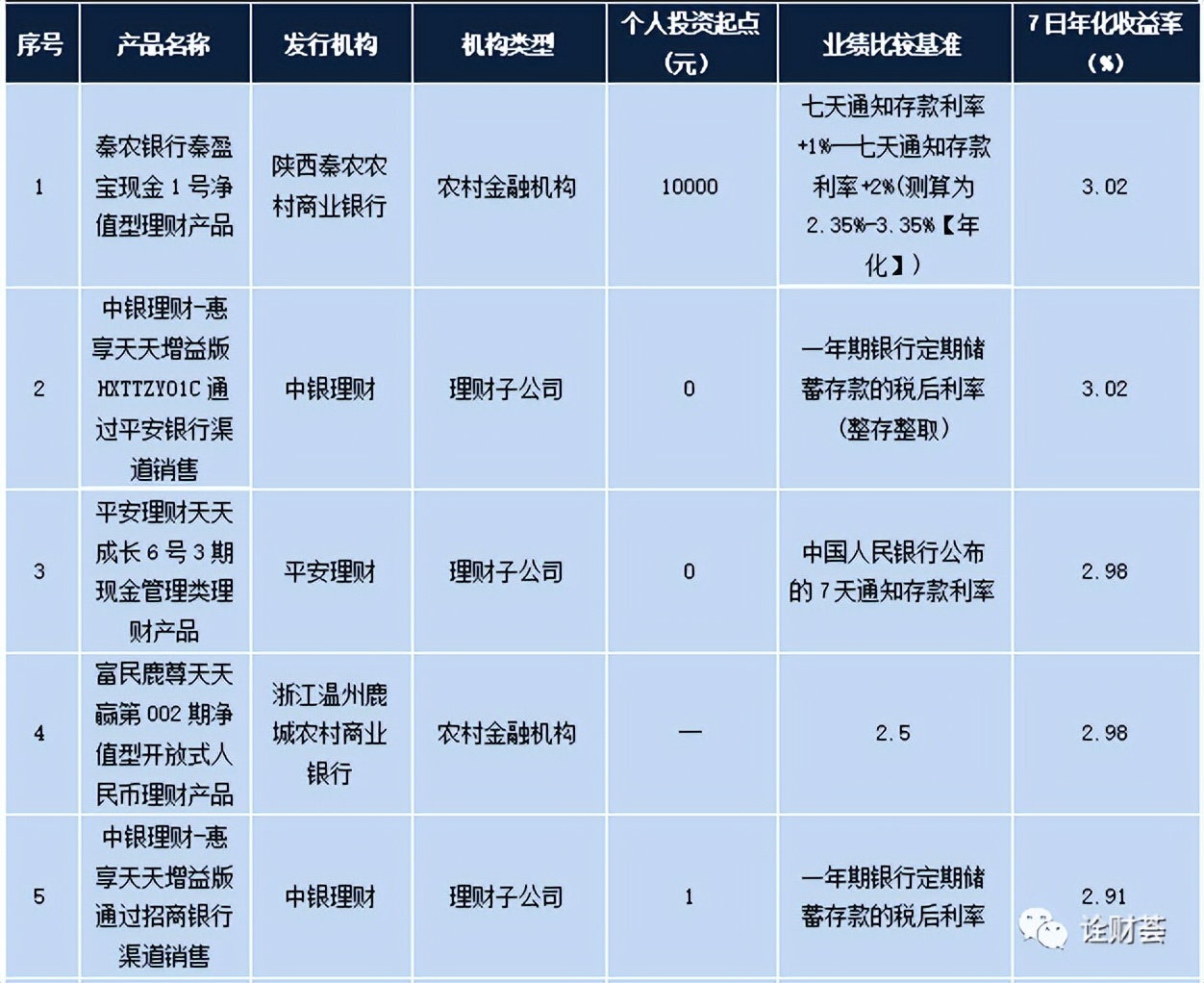 招行明星理财产品,本周最值得买的理财产品