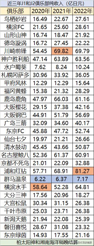 浦和红钻一年营收,浦和红钻战绩分析
