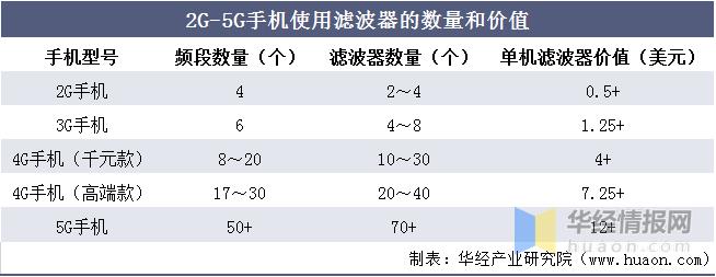 2020年全球滤波器行业现状及竞争格局分析，市场高度集中「图」