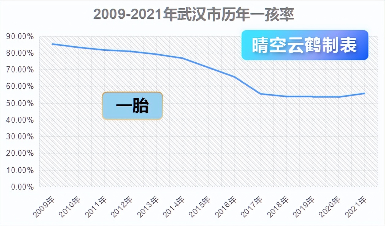 湖北武汉人口2021总人数多少,中国一胎生育率2023数据