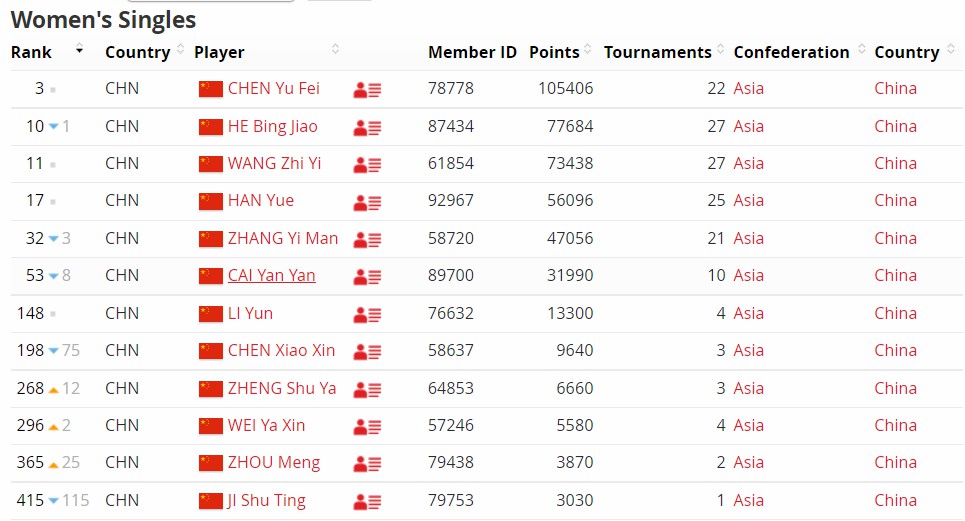 赵俊鹏晋级羽毛球世锦赛男单八强,国羽男单赵俊鹏闯进四强