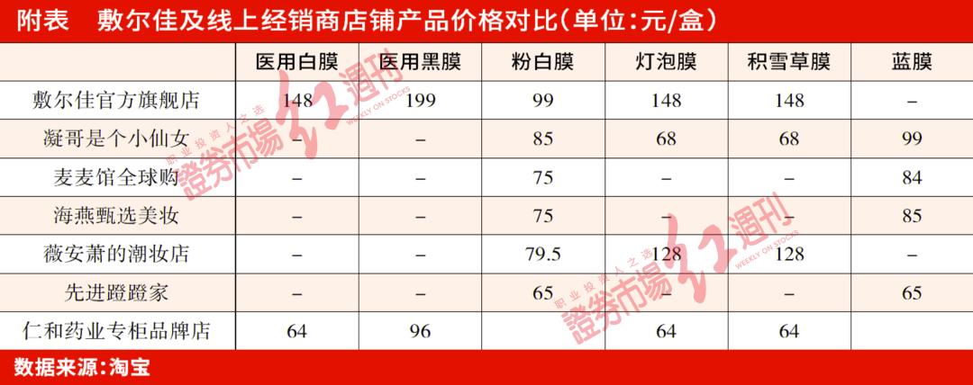 聚焦IPO|经销商离奇失踪，价格体系混乱，敷尔佳产能消化能力存疑