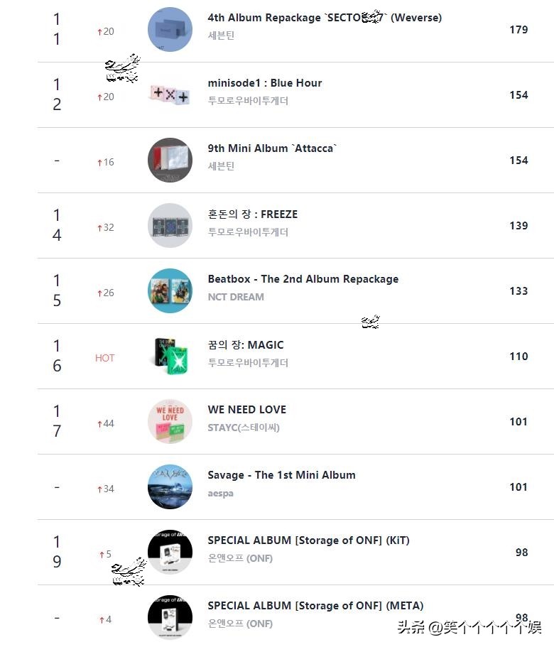 220820GaonRetail线下销量日榜，THEBOYZ夺冠，LESSERAFIM入榜