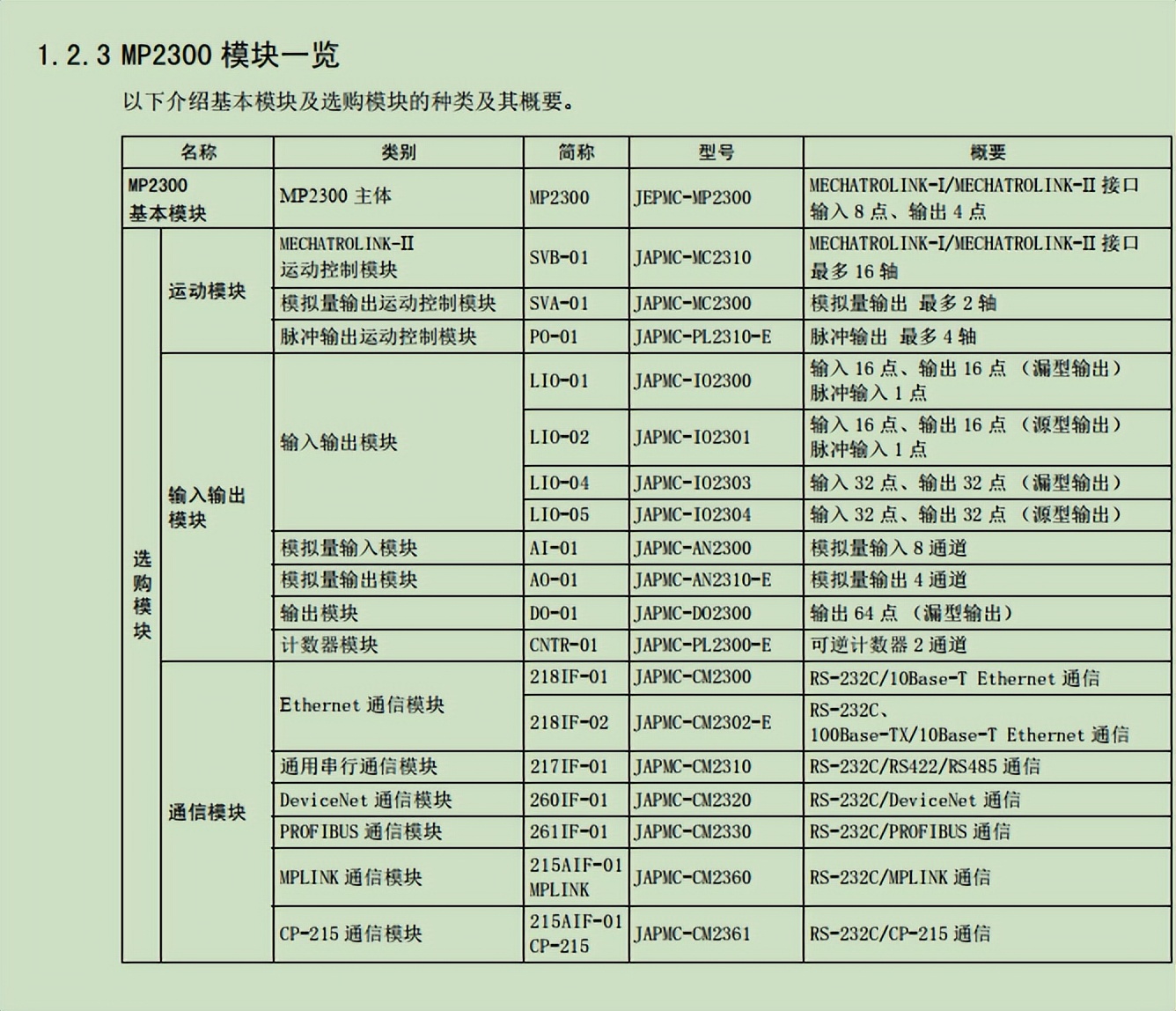 安川mp2300,安川mp2300s故障处理