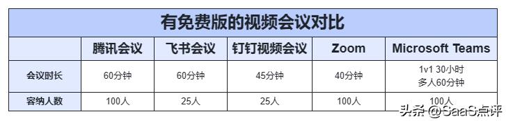 腾讯会议、钉钉会议、飞书会议、Zoom、Teams免费版能对比清单