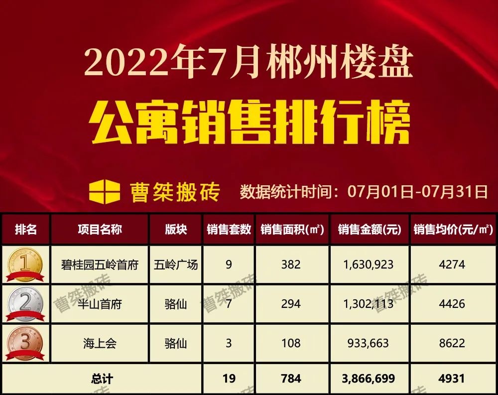 郴州楼盘网签排行榜,郴州市2022年7月份楼盘销售排行
