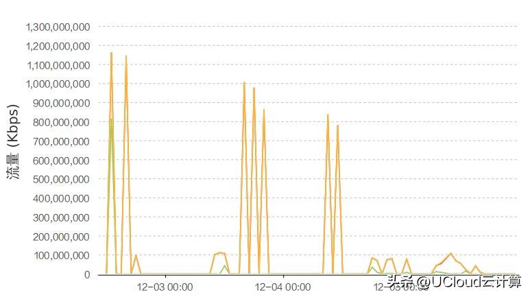 应对ddos攻击的一些常规方法,如何应对常态的tb级别ddos攻击