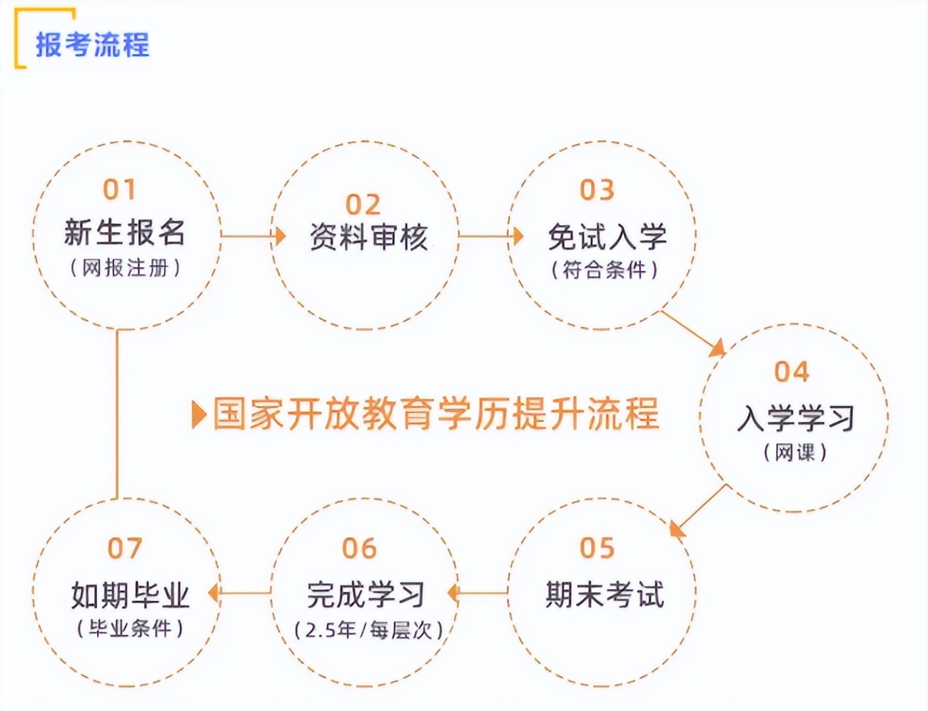 开放大学跟成考大专哪个好,初中毕业17岁怎么提升到大专学历