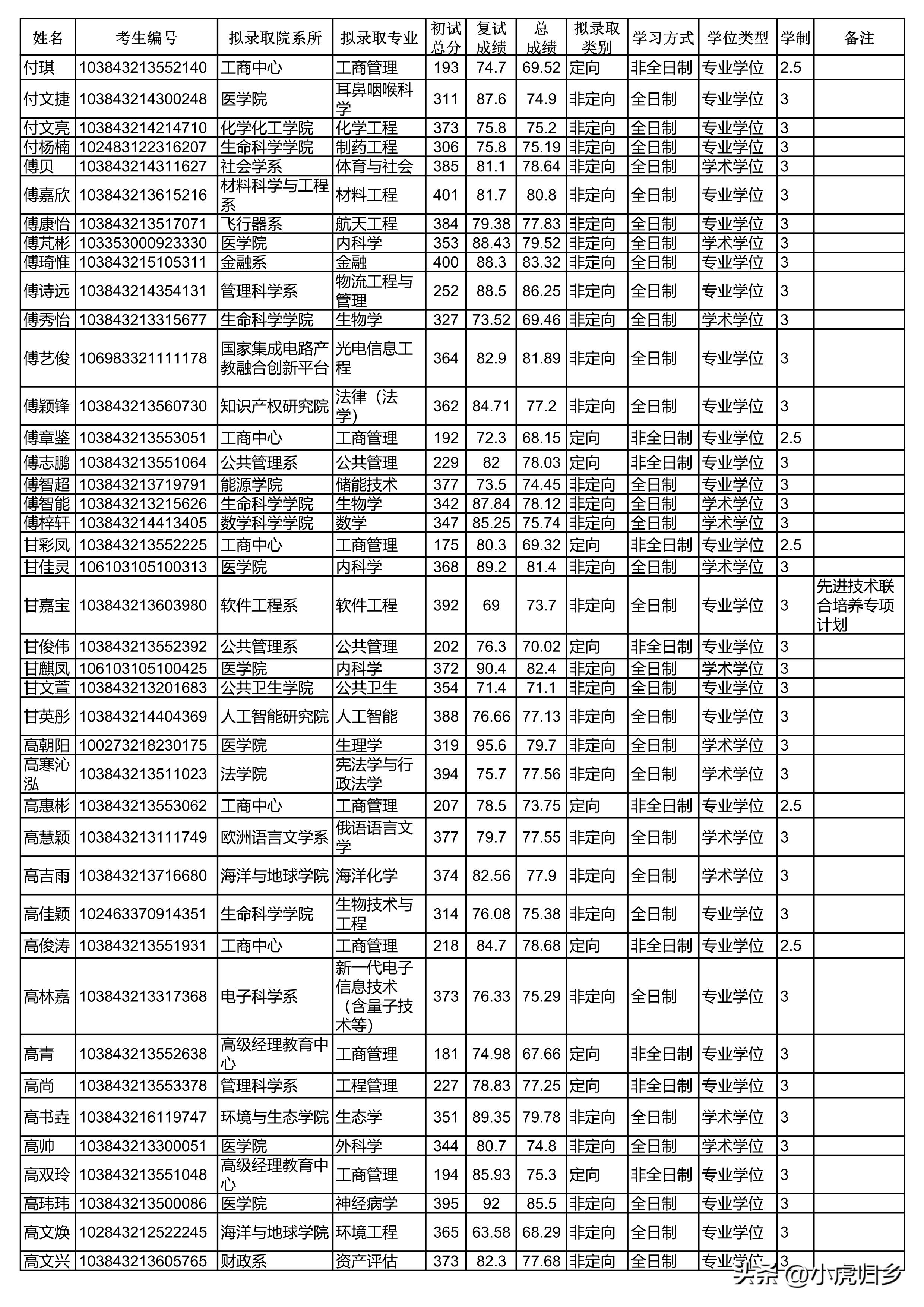 厦门大学2023年硕士研究生拟录取名单（统考生）