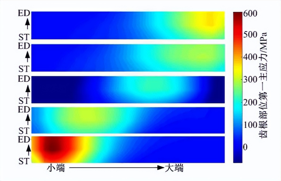啮合齿轮齿根弯曲应力大小,汽车直线行驶时行星齿轮如何运转